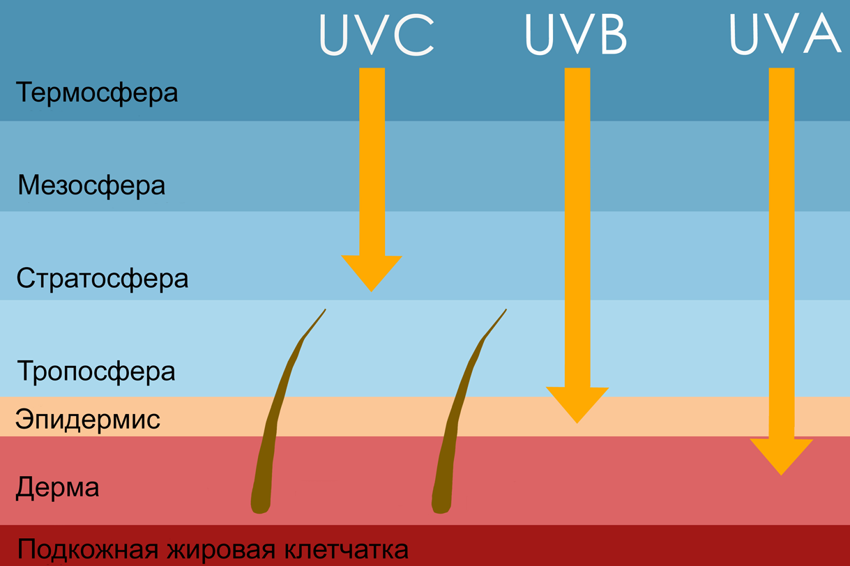 Типы лучей. Три луча УФ излучения UVC UVB UVA. Излучение UVA UVB. Типы УФ лучей. Солнечные лучи UVA И UVB.